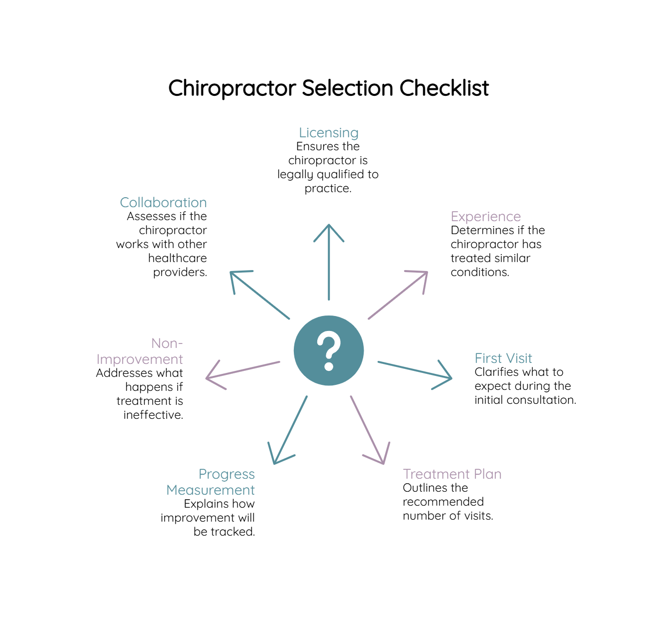 diagram showing six questions to ask when choosing a chiropractor: Licensing, Experience, First Visit, Treatment Plan, Progress Measurement, and Collaboration.