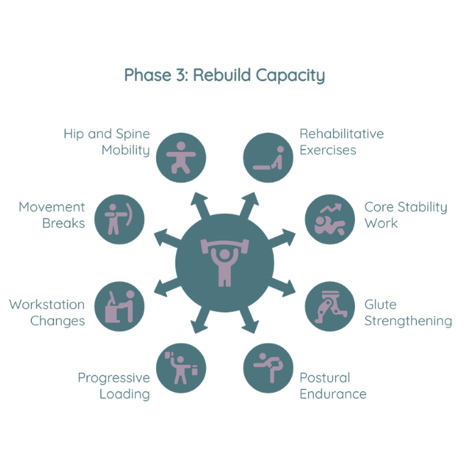 phase 3 of Your Personalized Back Pain Treatment Plan