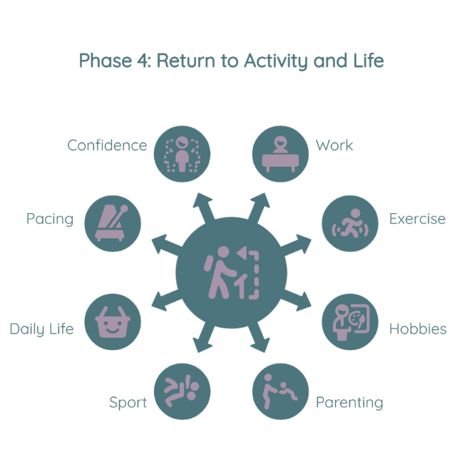 phase 4 of Your Personalized Back Pain Treatment Plan