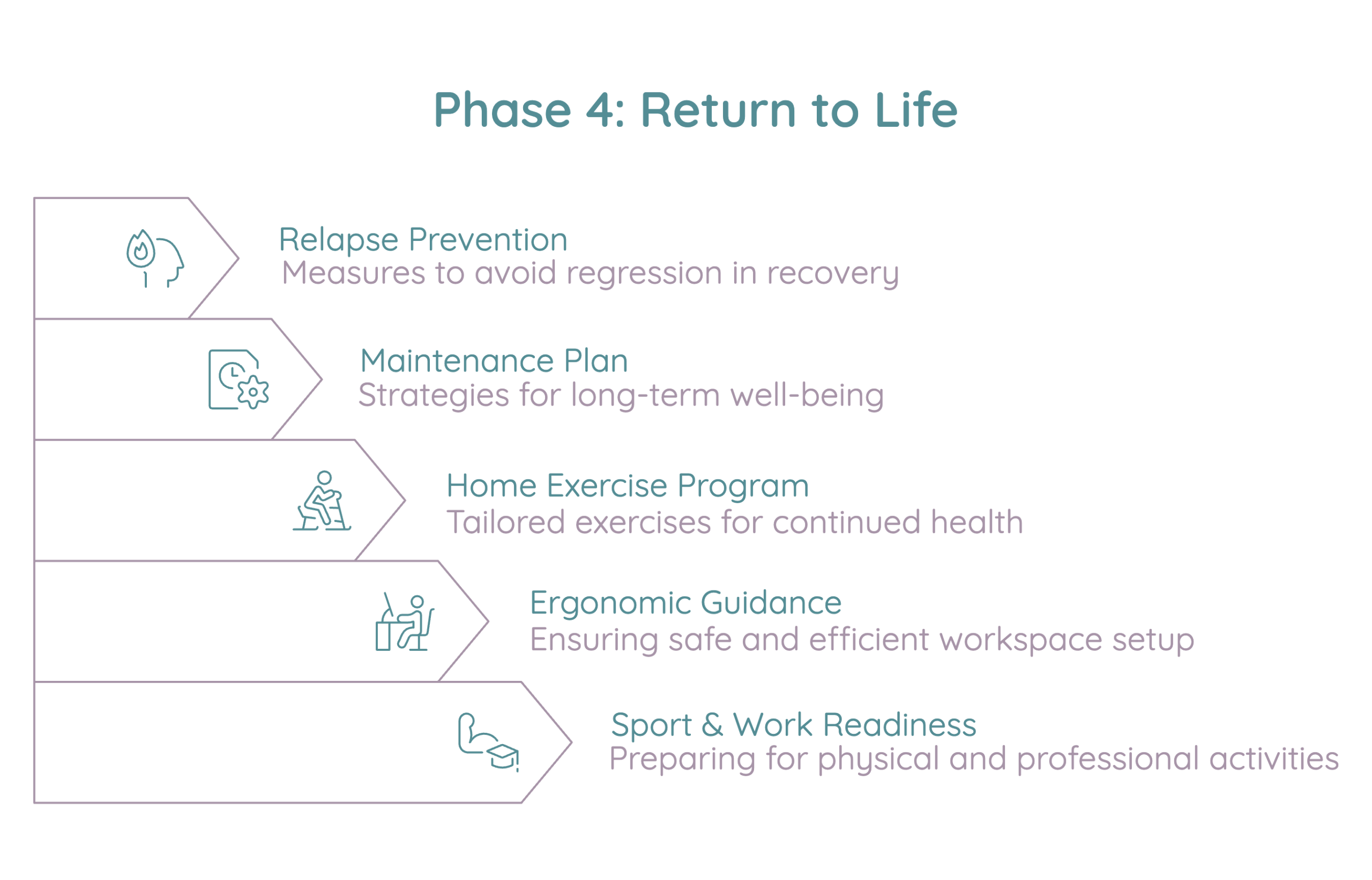phase 4 of your personalized treatment plan